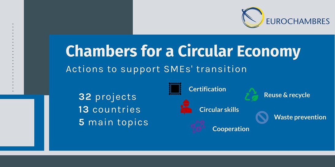 Informationsbanner med titeln 'Chambers for a Circular Economy' som beskriver åtgärder för att stödja små och medelstora företags övergång, med fokus på certifiering, cirkulära färdigheter, återanvändning och återvinning, avfallsförebyggande och samarbete.